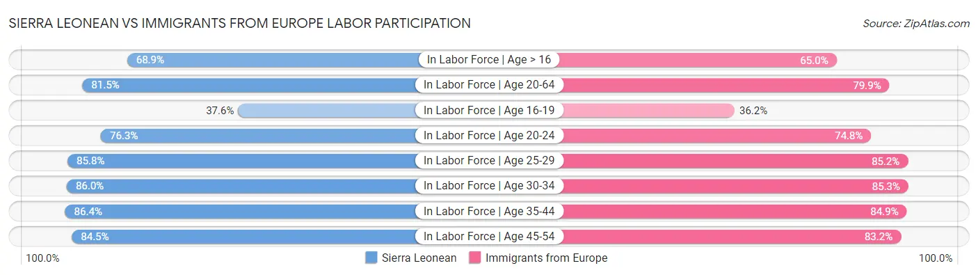 Sierra Leonean vs Immigrants from Europe Labor Participation