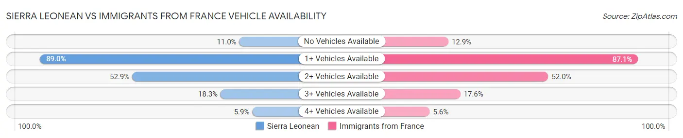 Sierra Leonean vs Immigrants from France Vehicle Availability