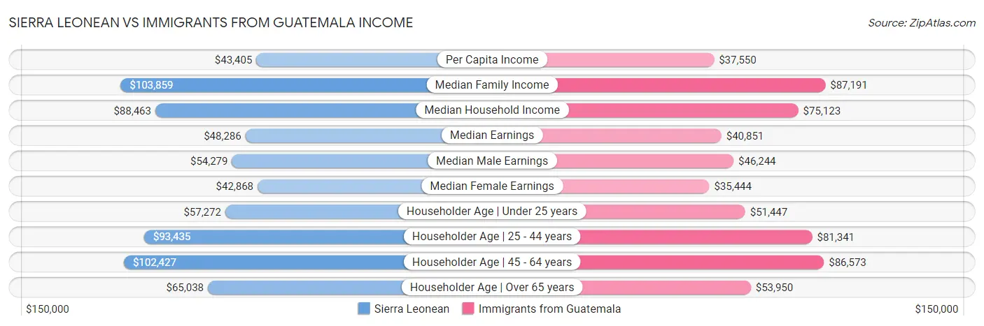 Sierra Leonean vs Immigrants from Guatemala Income