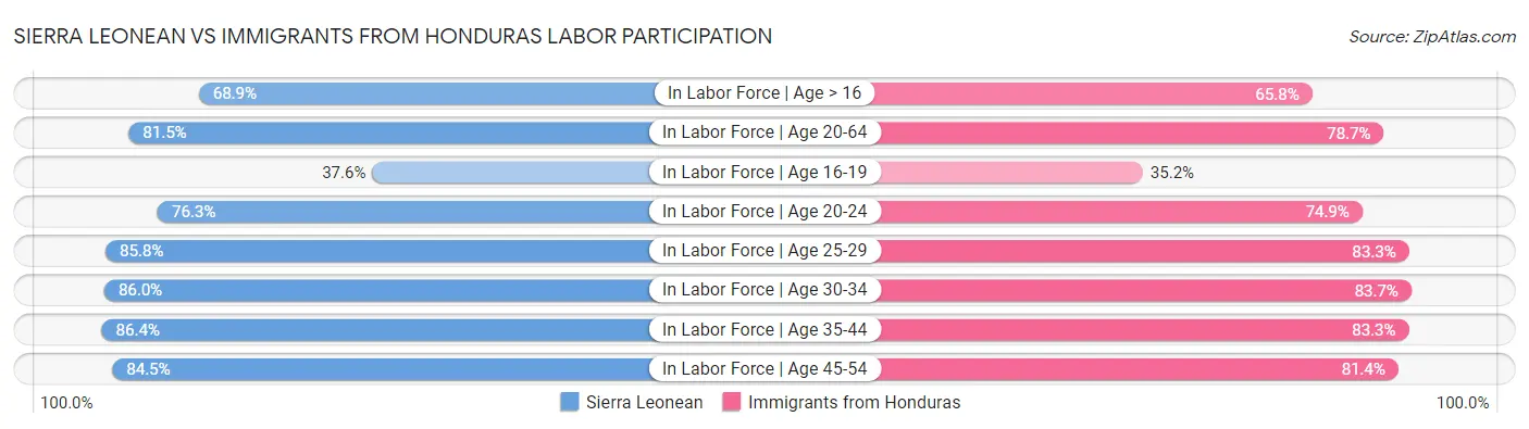 Sierra Leonean vs Immigrants from Honduras Labor Participation
