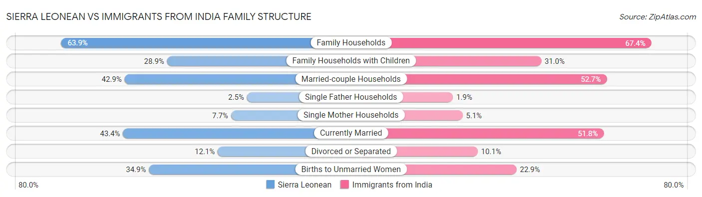 Sierra Leonean vs Immigrants from India Family Structure