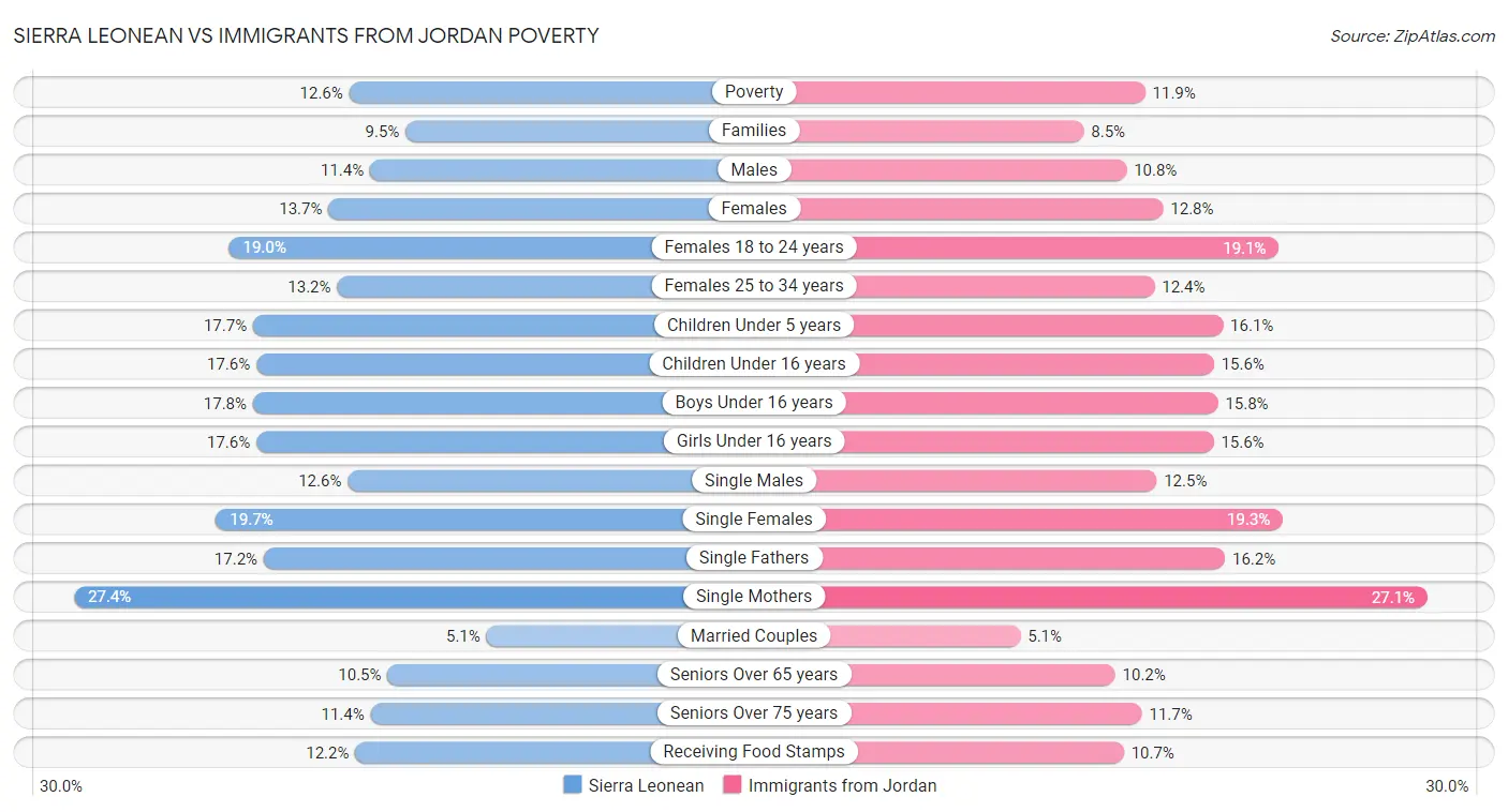 Sierra Leonean vs Immigrants from Jordan Poverty