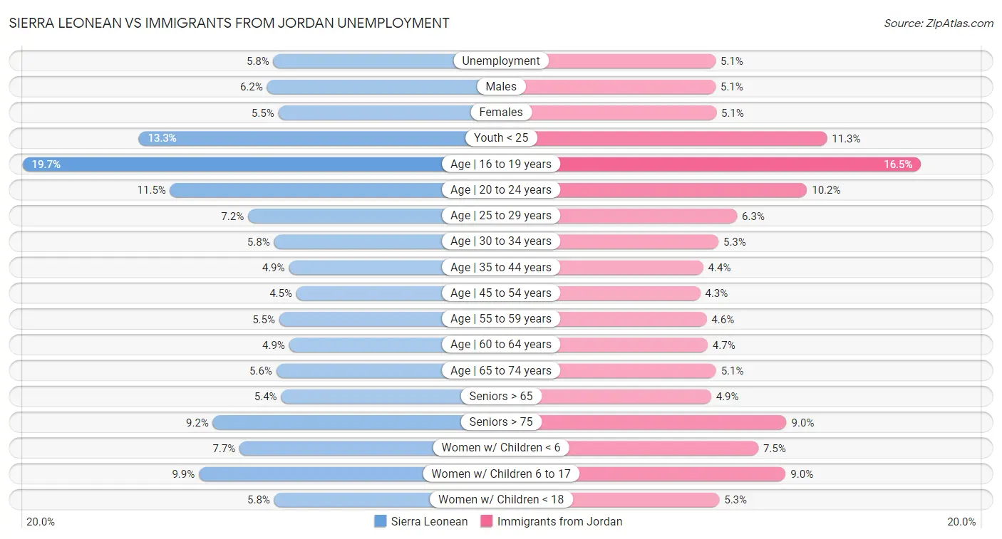 Sierra Leonean vs Immigrants from Jordan Unemployment