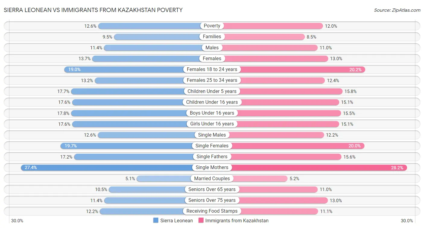 Sierra Leonean vs Immigrants from Kazakhstan Poverty