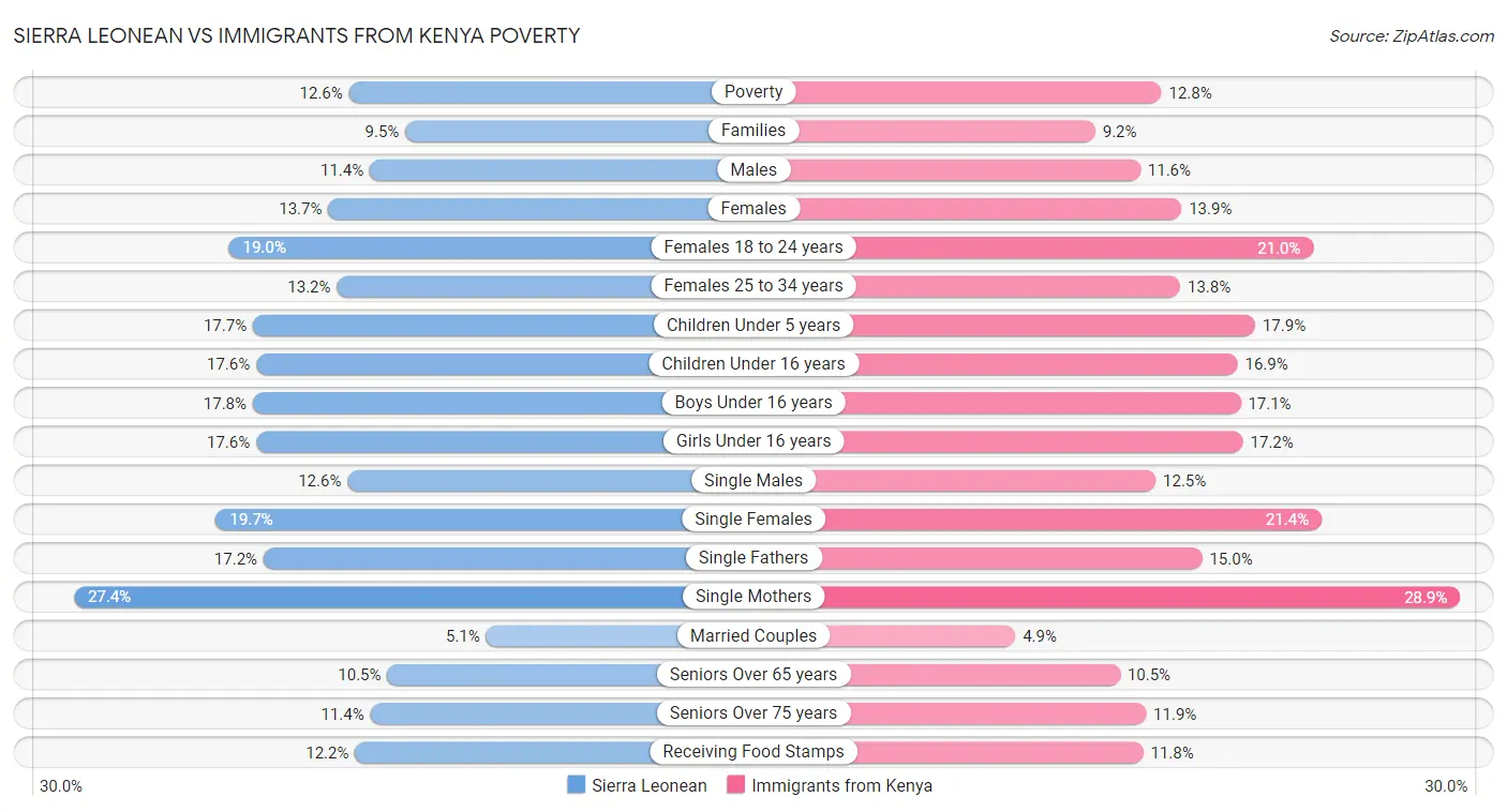 Sierra Leonean vs Immigrants from Kenya Poverty