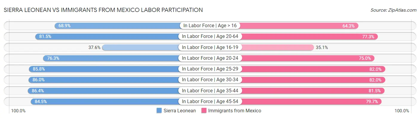 Sierra Leonean vs Immigrants from Mexico Labor Participation