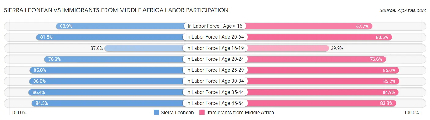 Sierra Leonean vs Immigrants from Middle Africa Labor Participation