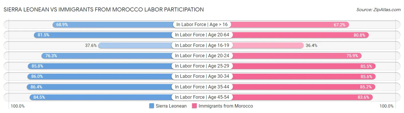 Sierra Leonean vs Immigrants from Morocco Labor Participation
