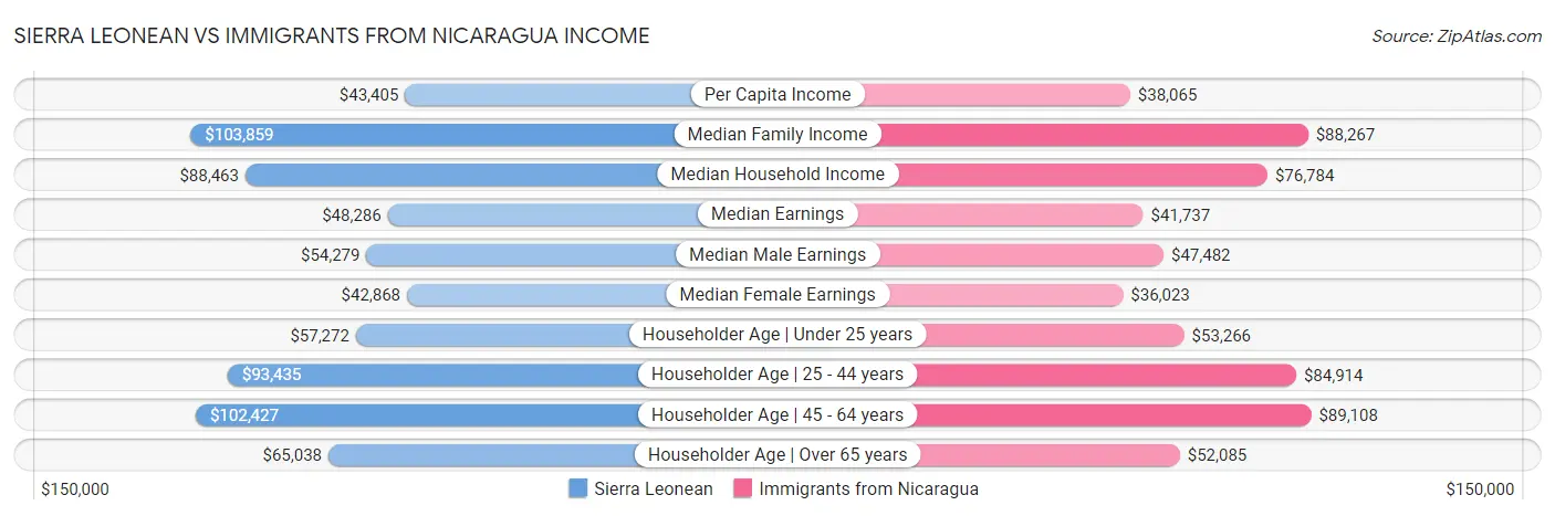 Sierra Leonean vs Immigrants from Nicaragua Income