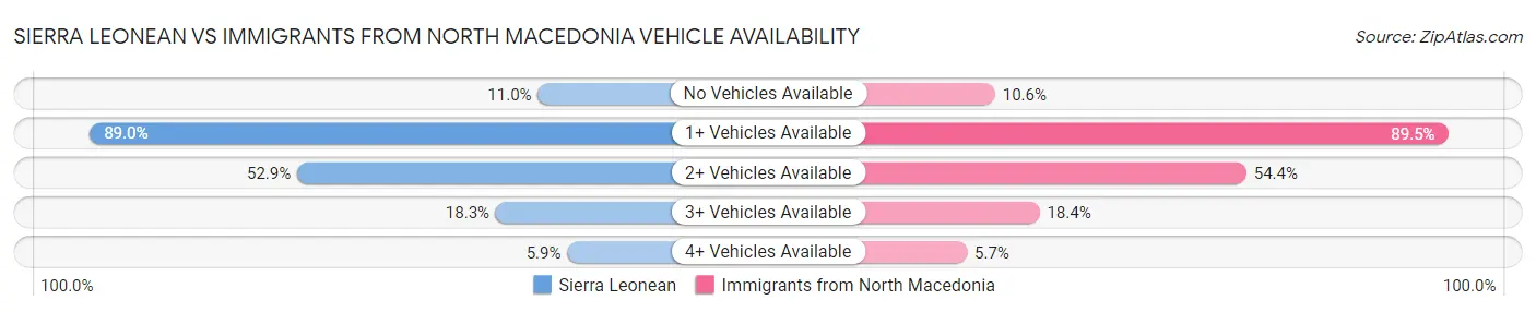 Sierra Leonean vs Immigrants from North Macedonia Vehicle Availability