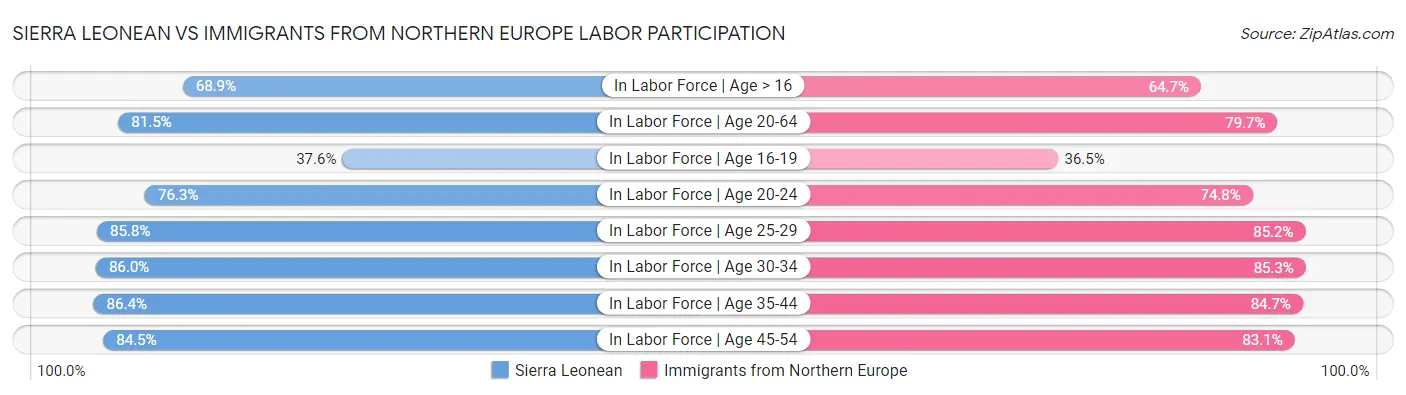 Sierra Leonean vs Immigrants from Northern Europe Labor Participation