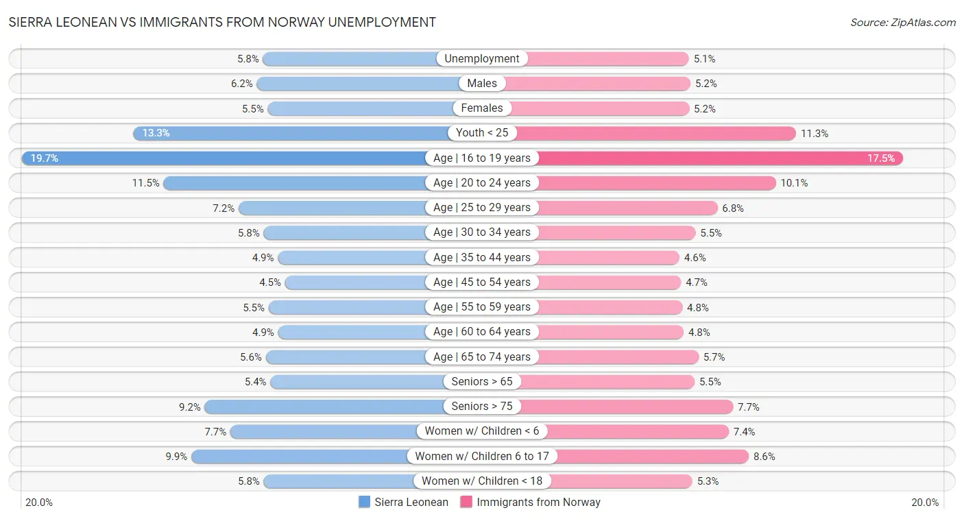 Sierra Leonean vs Immigrants from Norway Unemployment