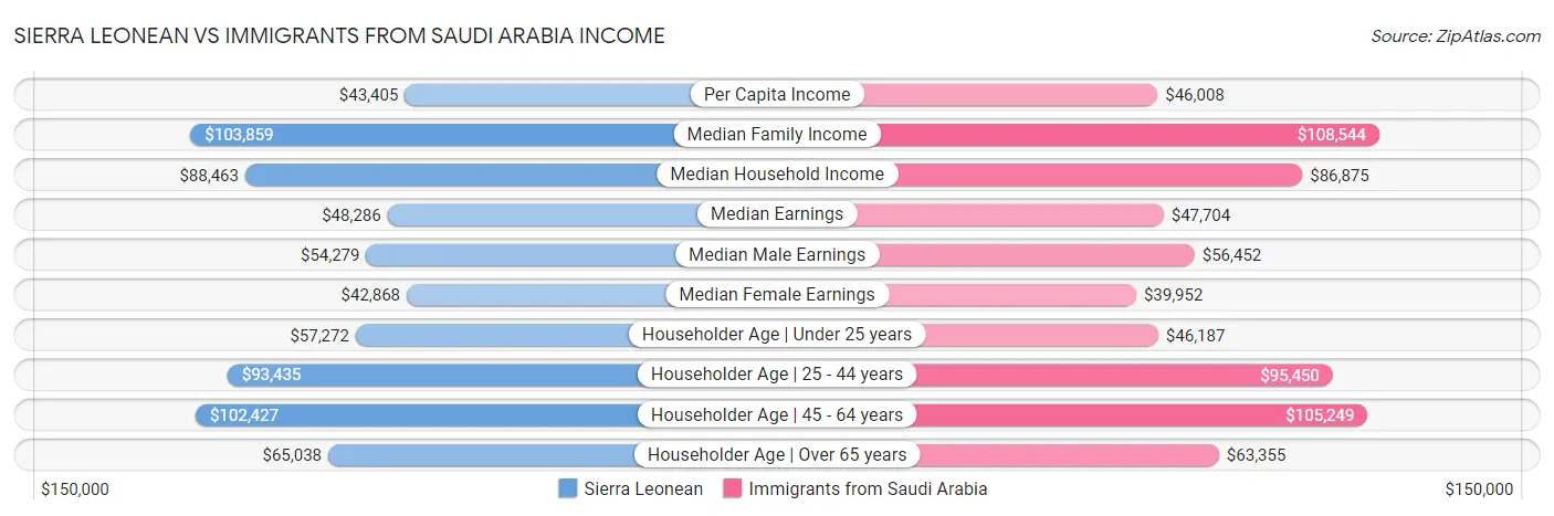 Sierra Leonean vs Immigrants from Saudi Arabia Income