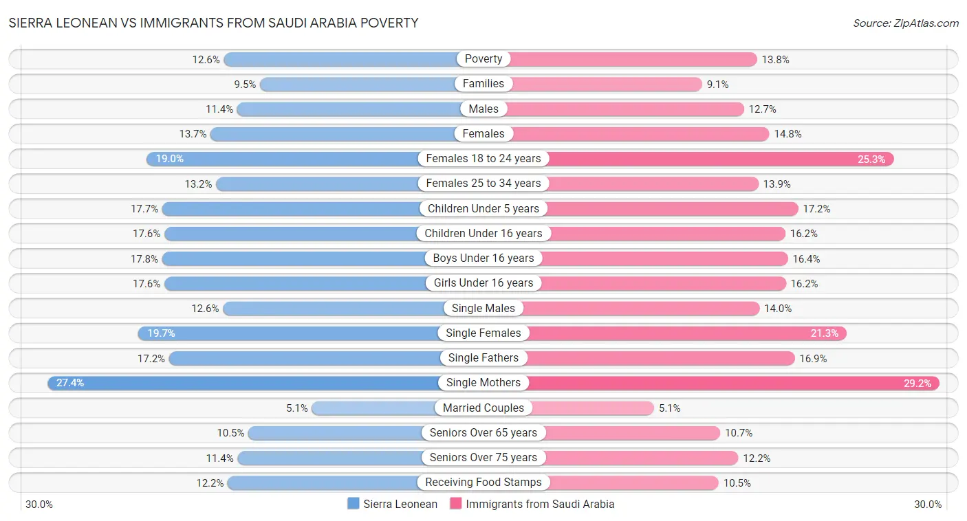 Sierra Leonean vs Immigrants from Saudi Arabia Poverty