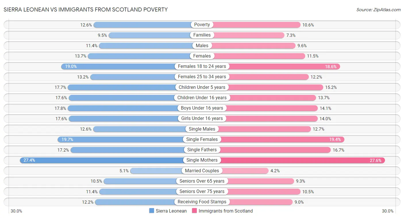 Sierra Leonean vs Immigrants from Scotland Poverty