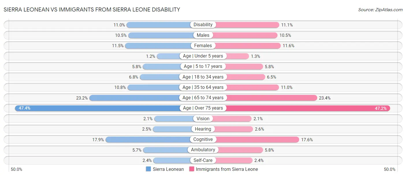 Sierra Leonean vs Immigrants from Sierra Leone Disability