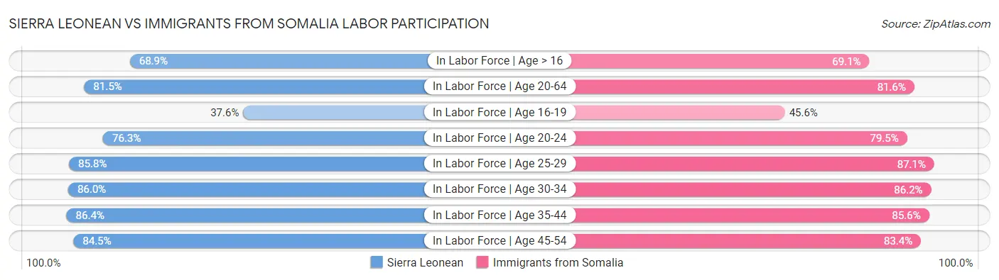 Sierra Leonean vs Immigrants from Somalia Labor Participation