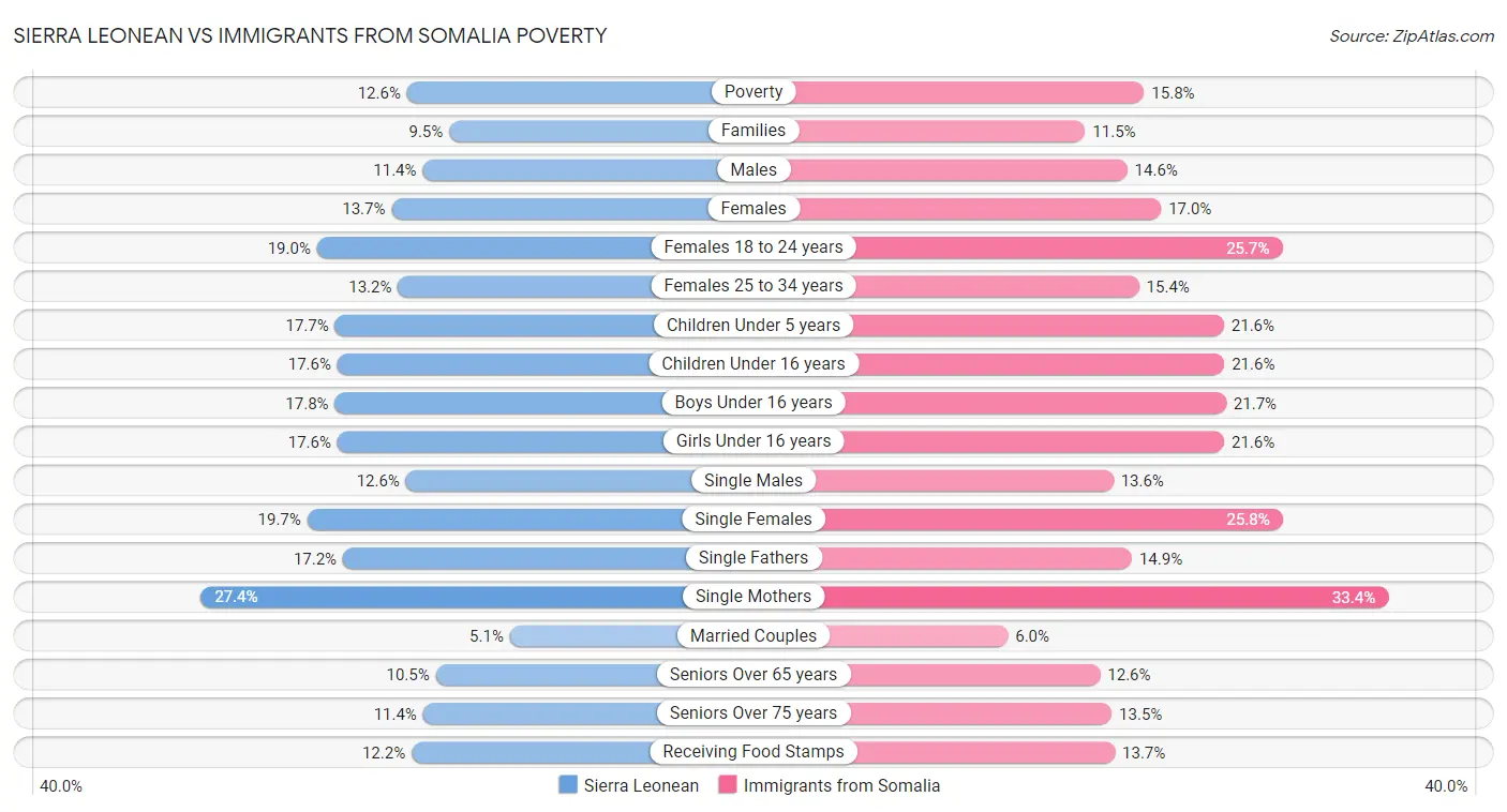 Sierra Leonean vs Immigrants from Somalia Poverty
