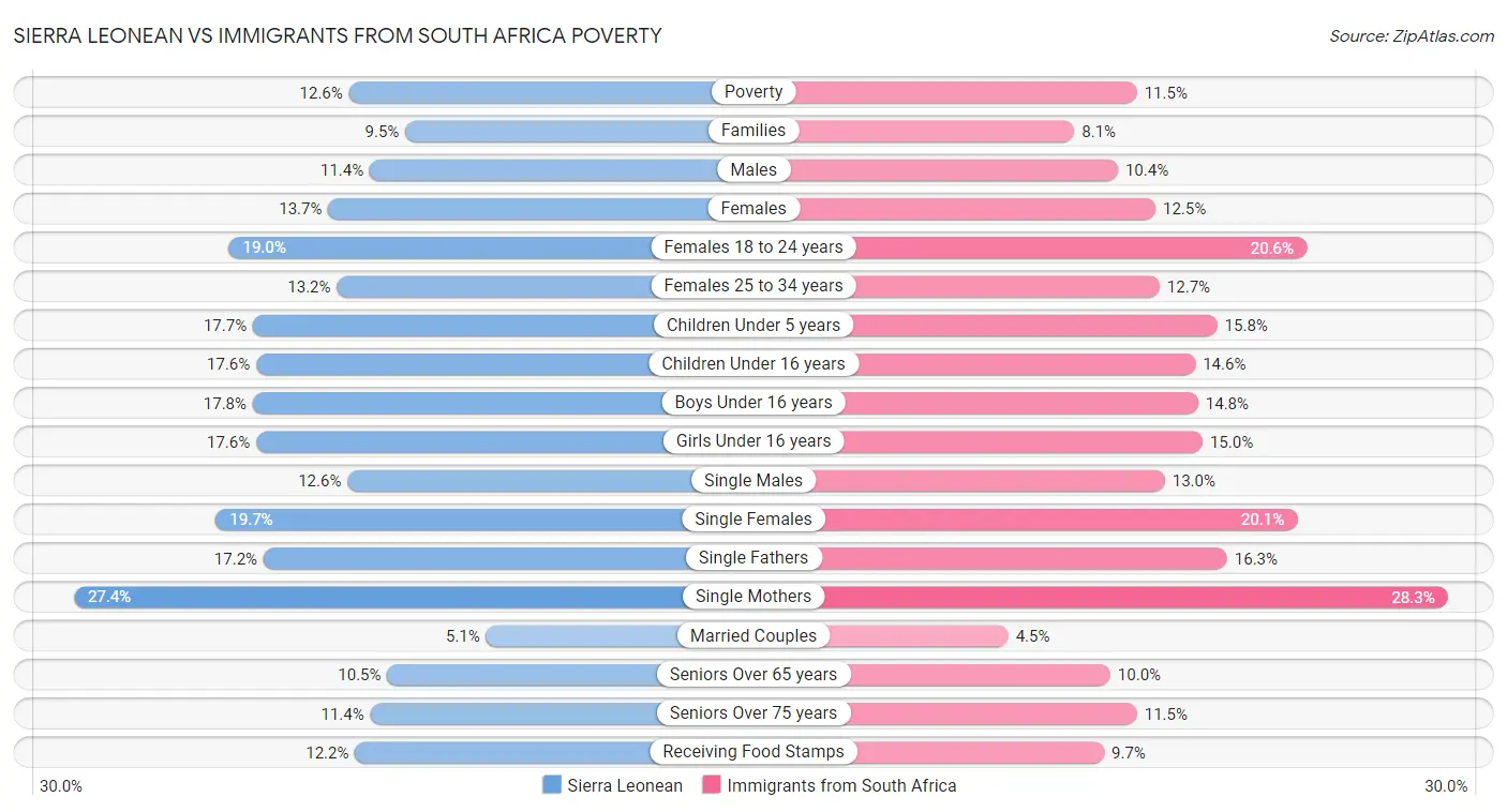 Sierra Leonean vs Immigrants from South Africa Poverty