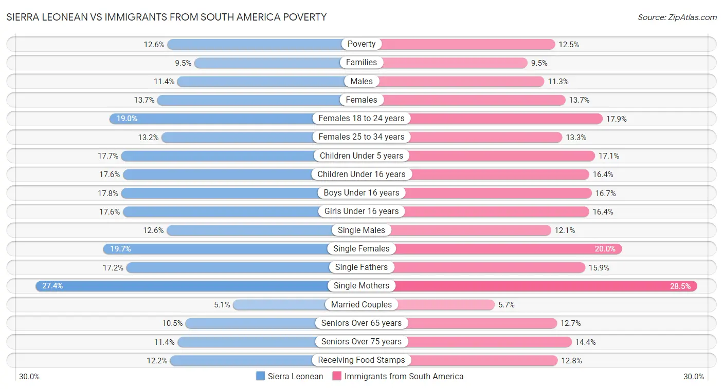 Sierra Leonean vs Immigrants from South America Poverty