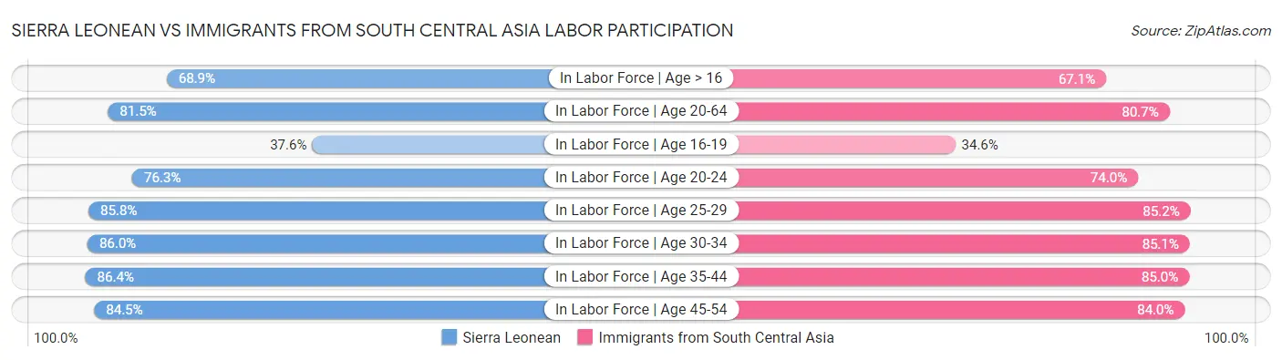 Sierra Leonean vs Immigrants from South Central Asia Labor Participation