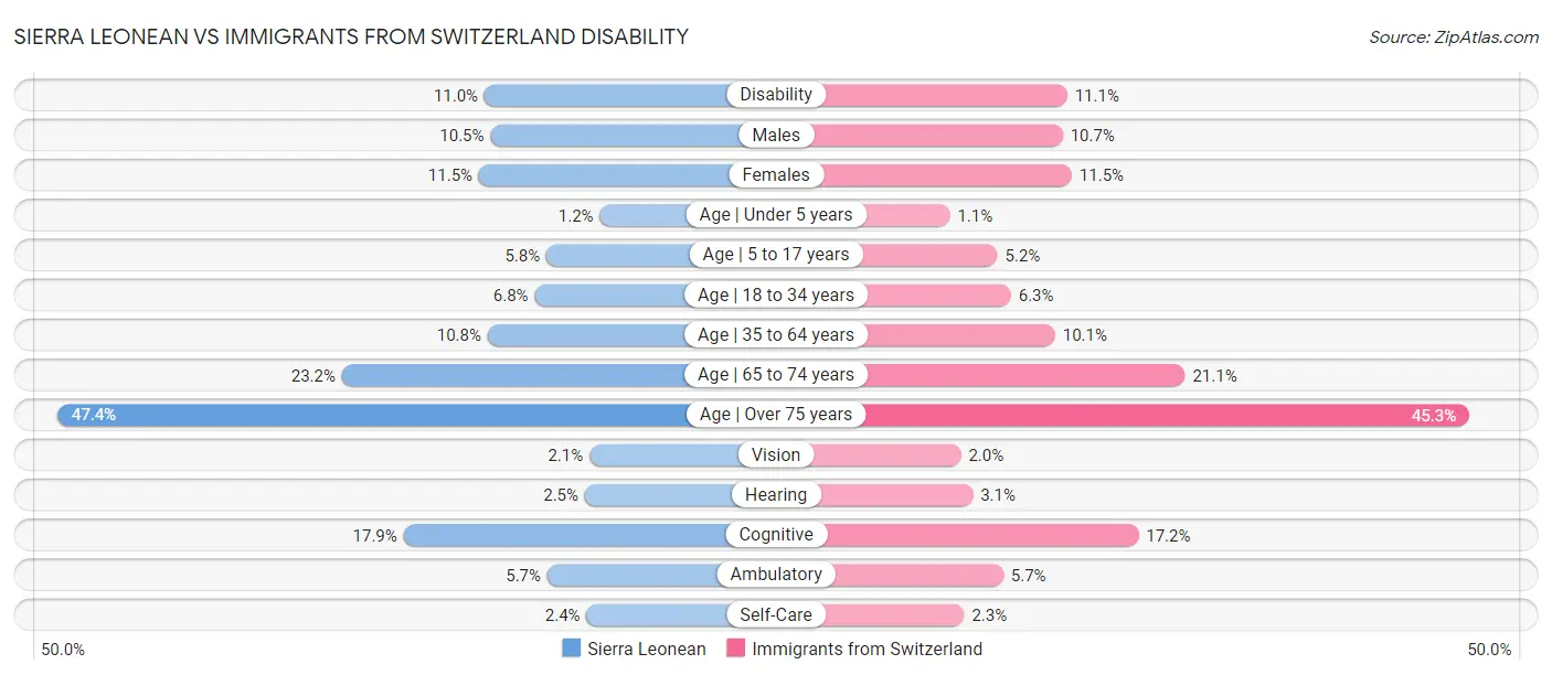 Sierra Leonean vs Immigrants from Switzerland Disability