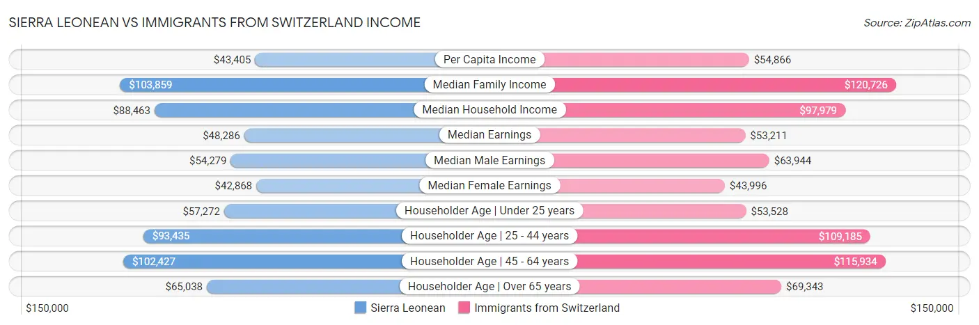 Sierra Leonean vs Immigrants from Switzerland Income
