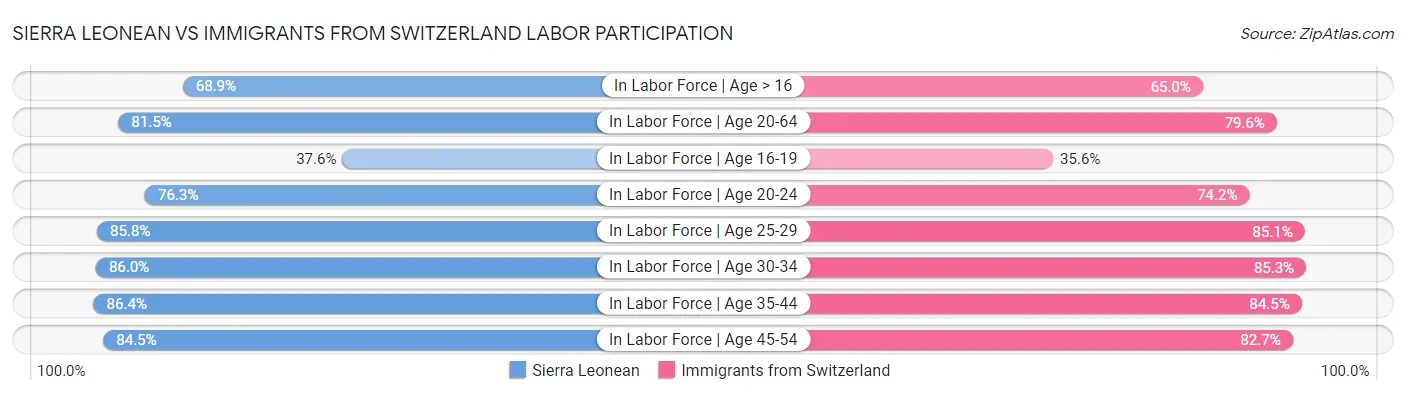 Sierra Leonean vs Immigrants from Switzerland Labor Participation