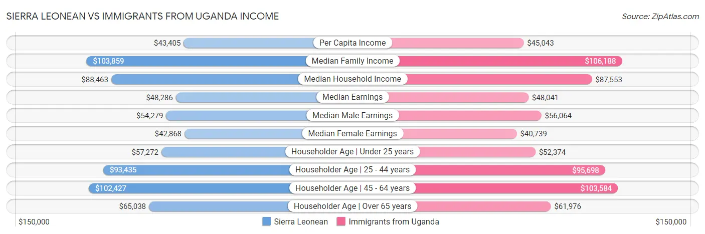 Sierra Leonean vs Immigrants from Uganda Income