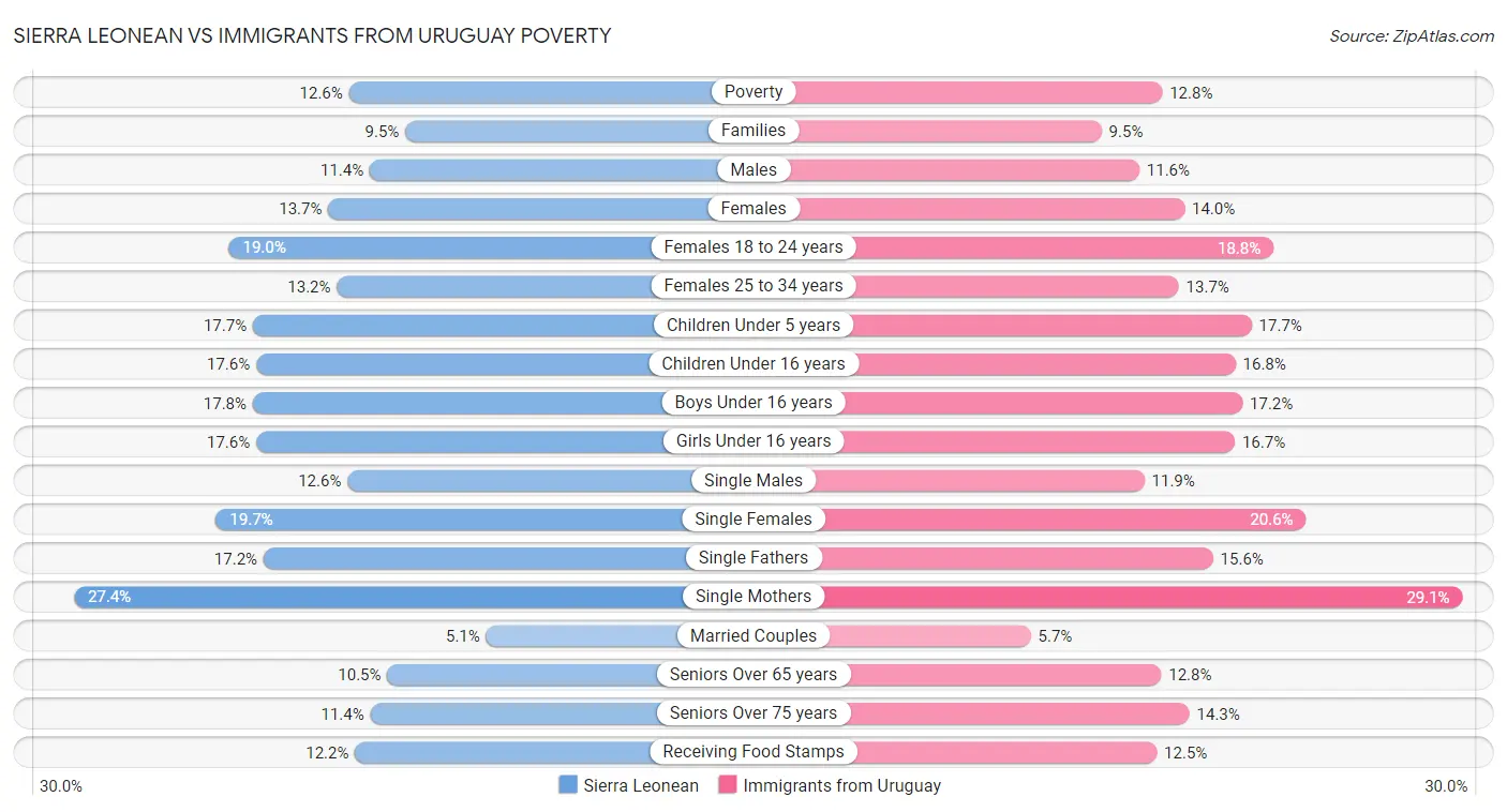 Sierra Leonean vs Immigrants from Uruguay Poverty