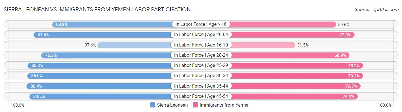 Sierra Leonean vs Immigrants from Yemen Labor Participation