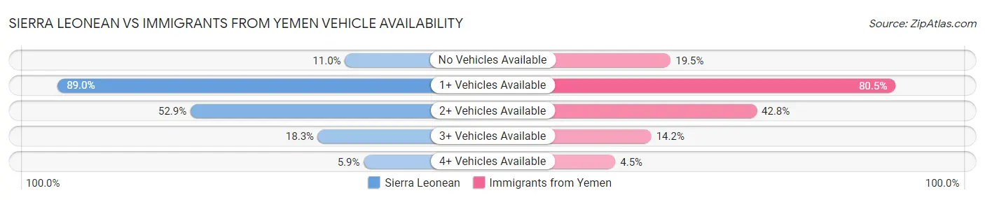 Sierra Leonean vs Immigrants from Yemen Vehicle Availability