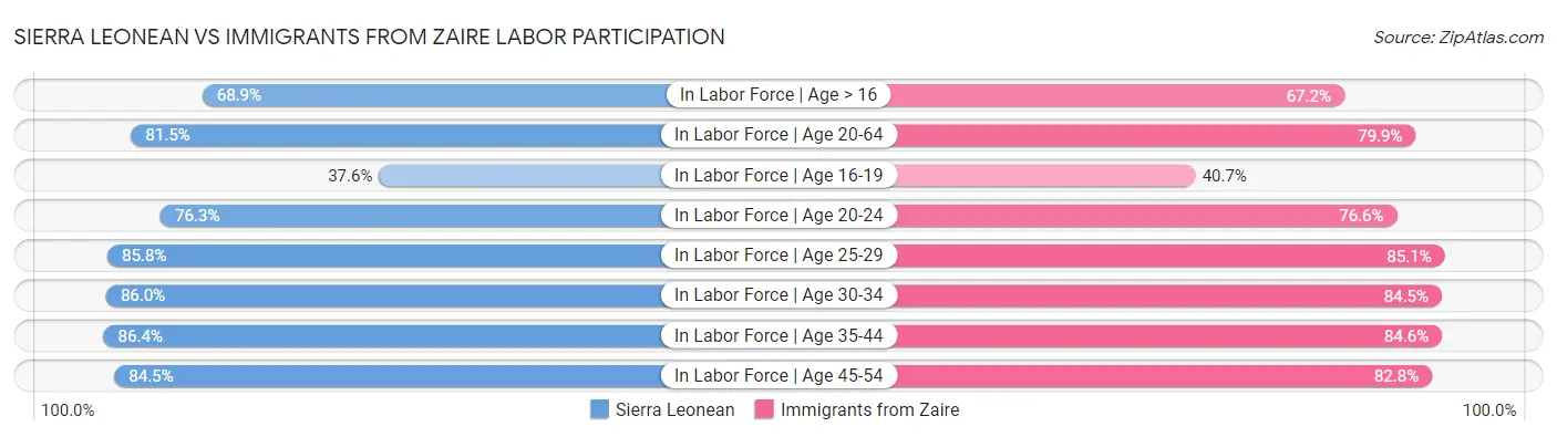 Sierra Leonean vs Immigrants from Zaire Labor Participation