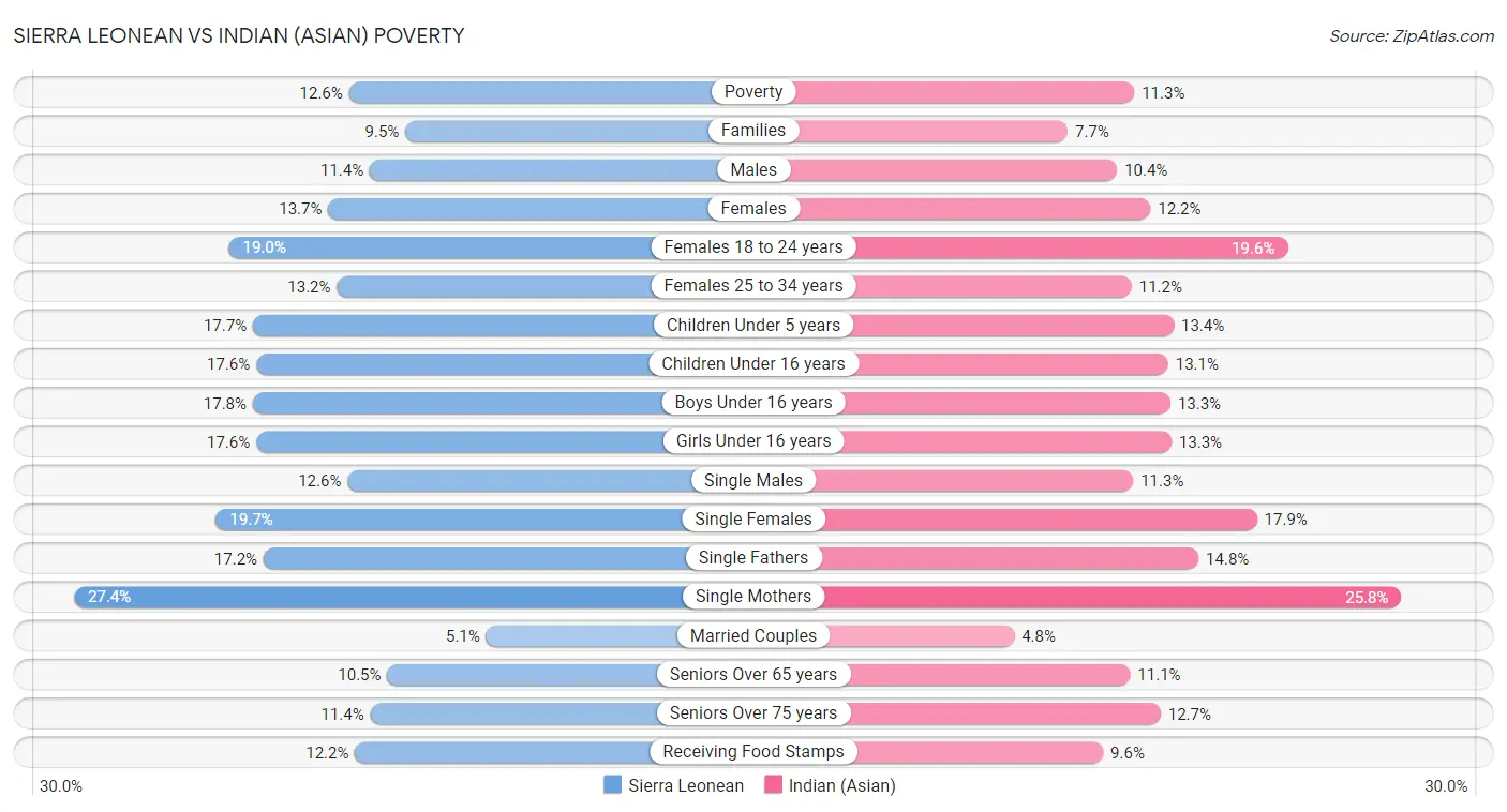 Sierra Leonean vs Indian (Asian) Poverty