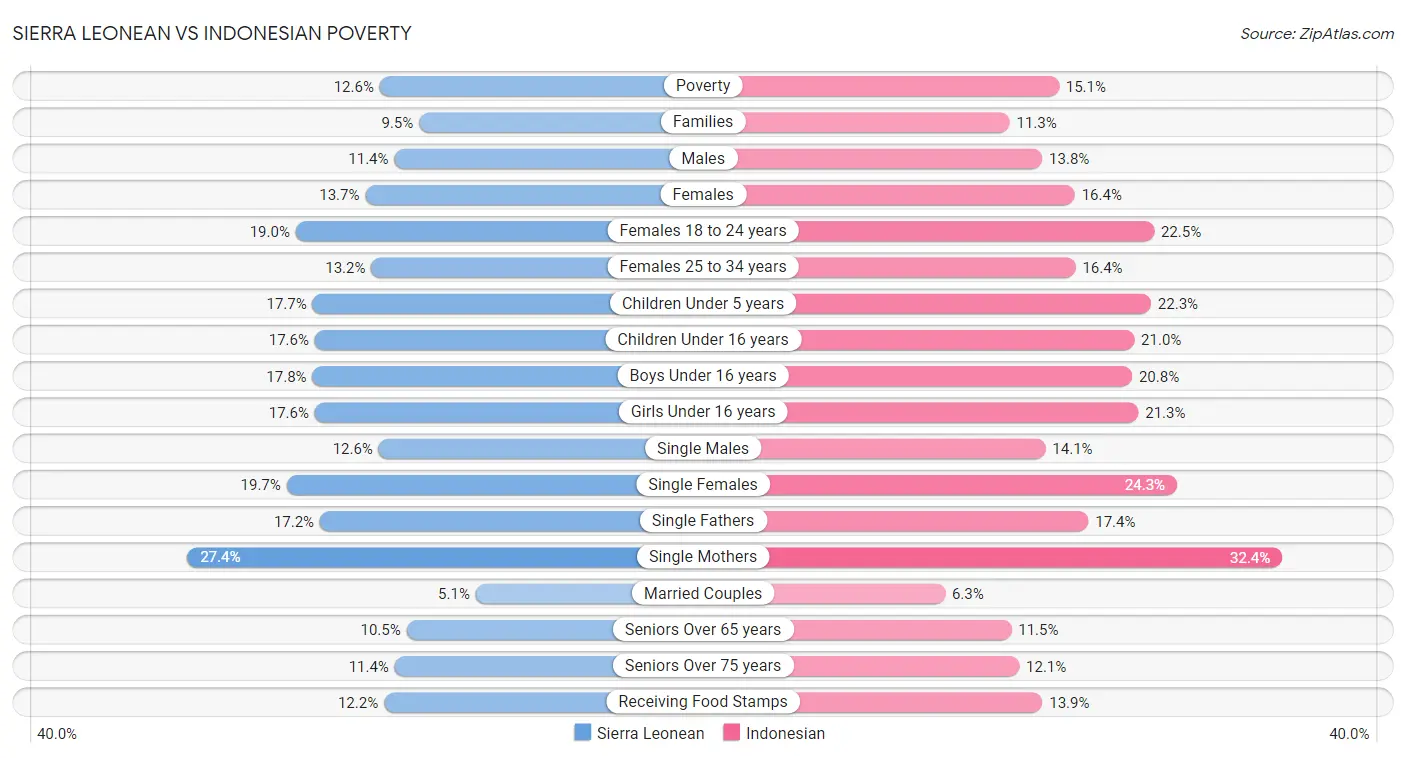 Sierra Leonean vs Indonesian Poverty