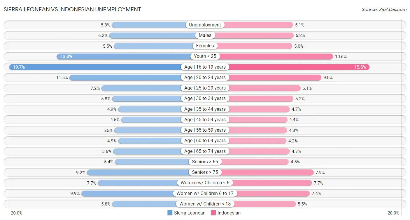 Sierra Leonean vs Indonesian Unemployment
