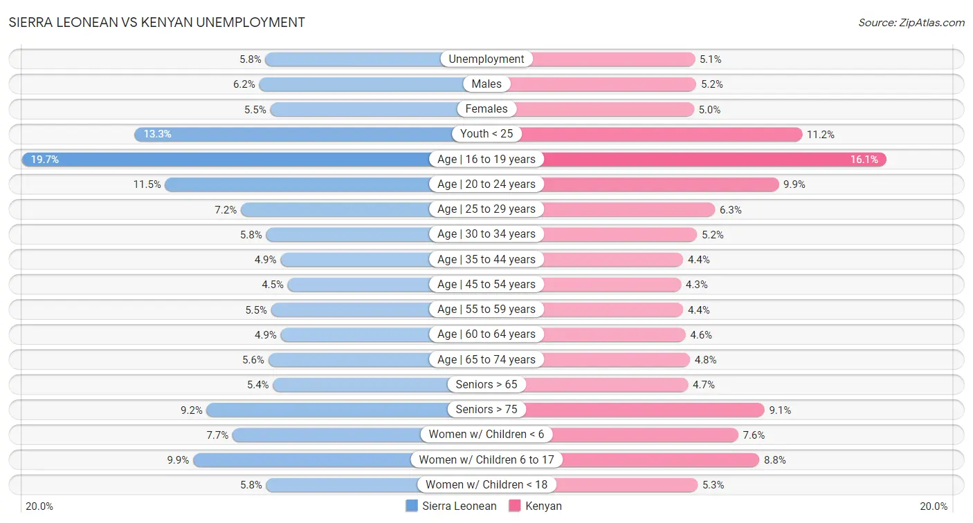 Sierra Leonean vs Kenyan Unemployment