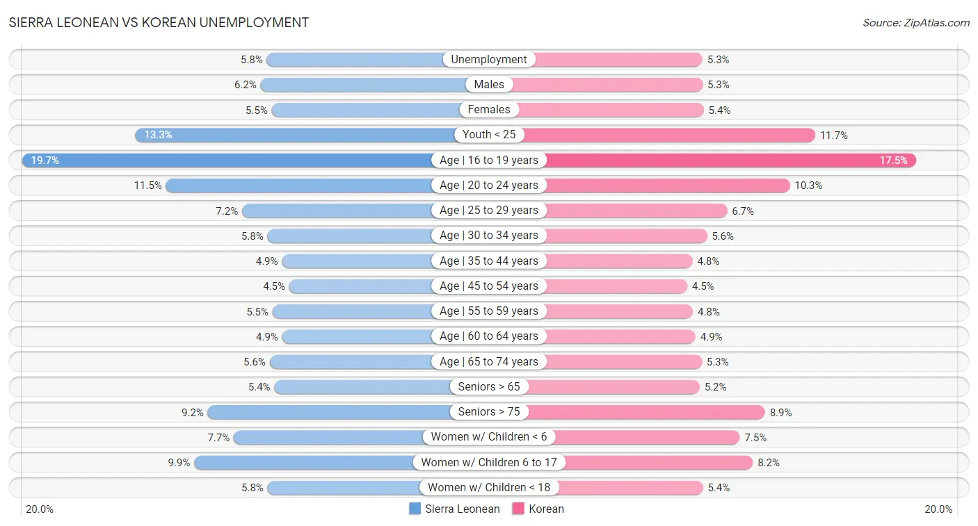 Sierra Leonean vs Korean Unemployment
