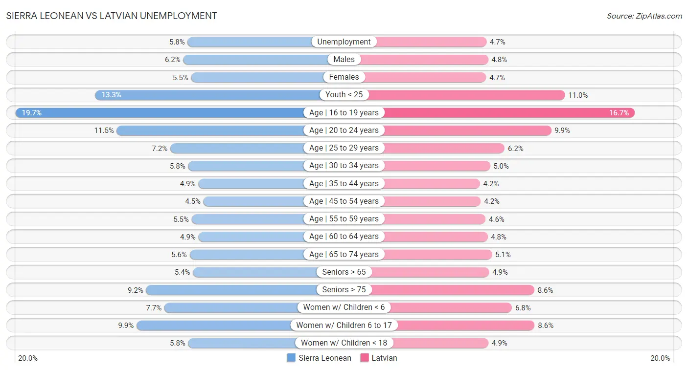 Sierra Leonean vs Latvian Unemployment