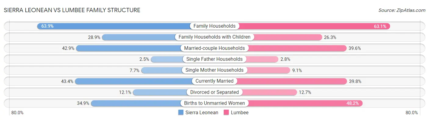 Sierra Leonean vs Lumbee Family Structure