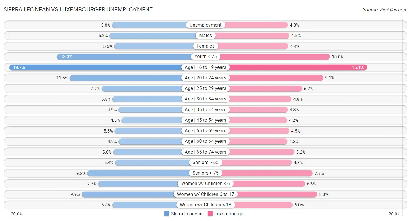 Sierra Leonean vs Luxembourger Unemployment