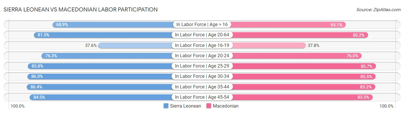 Sierra Leonean vs Macedonian Labor Participation