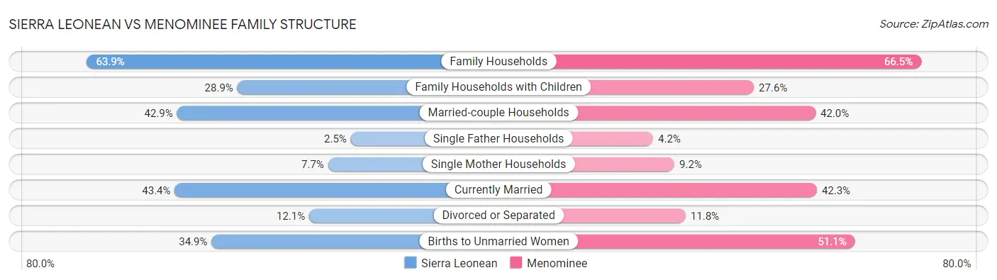Sierra Leonean vs Menominee Family Structure