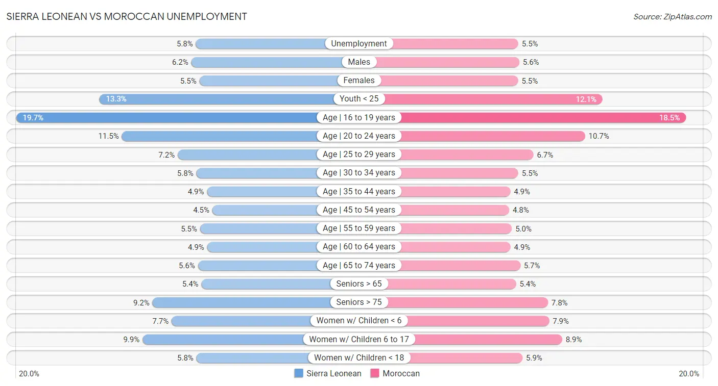 Sierra Leonean vs Moroccan Unemployment