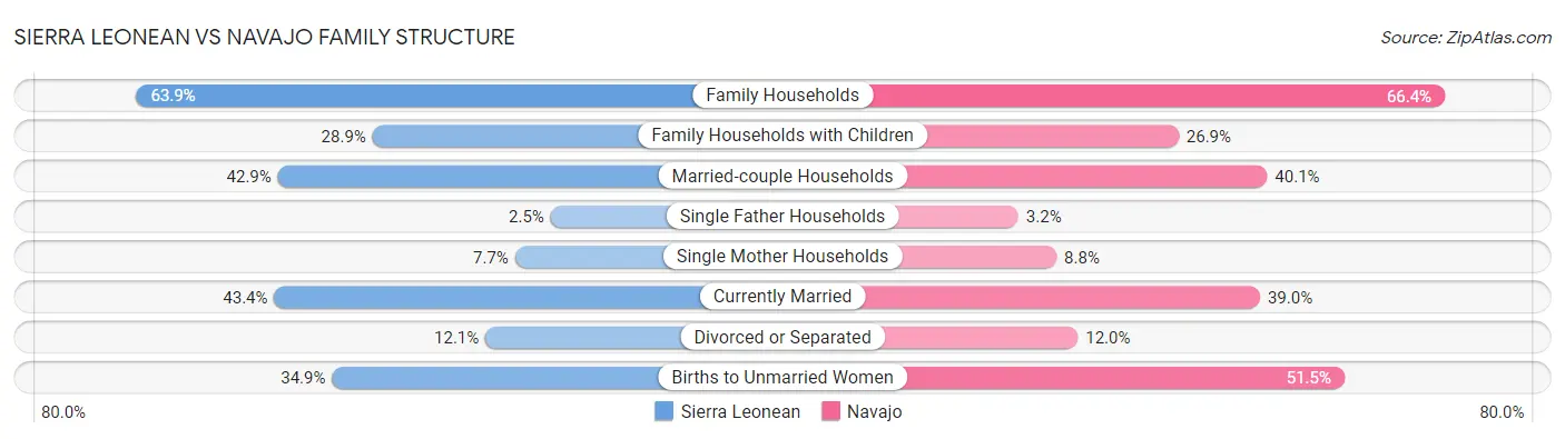 Sierra Leonean vs Navajo Family Structure