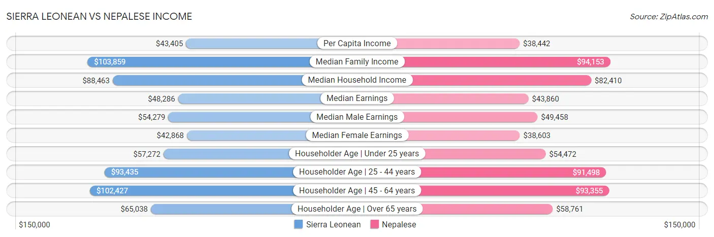 Sierra Leonean vs Nepalese Income