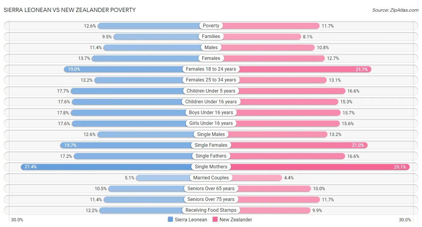 Sierra Leonean vs New Zealander Poverty