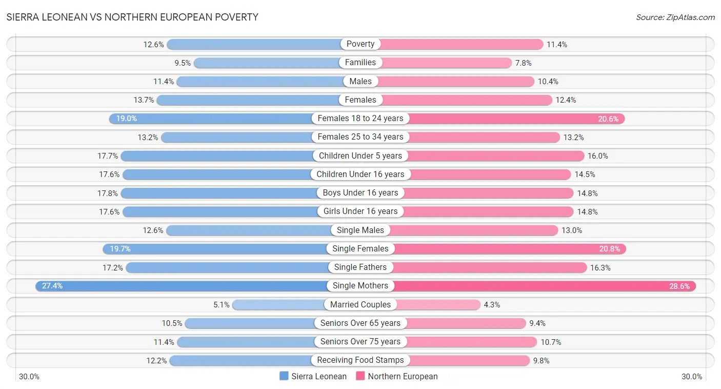 Sierra Leonean vs Northern European Poverty