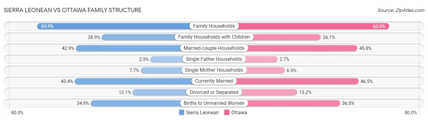 Sierra Leonean vs Ottawa Family Structure