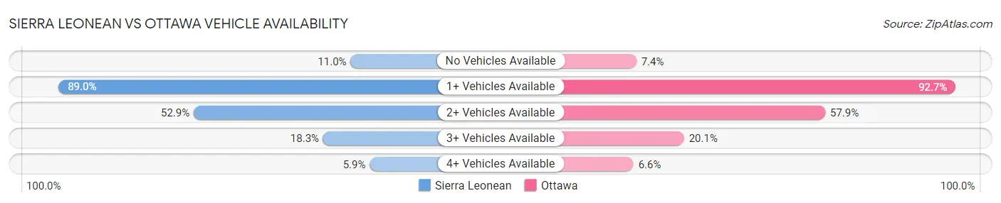 Sierra Leonean vs Ottawa Vehicle Availability